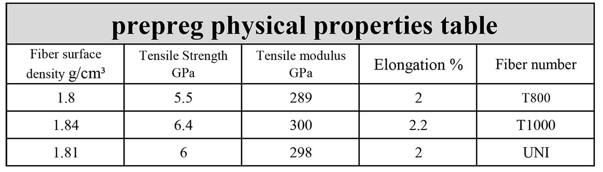 UNI materials test values