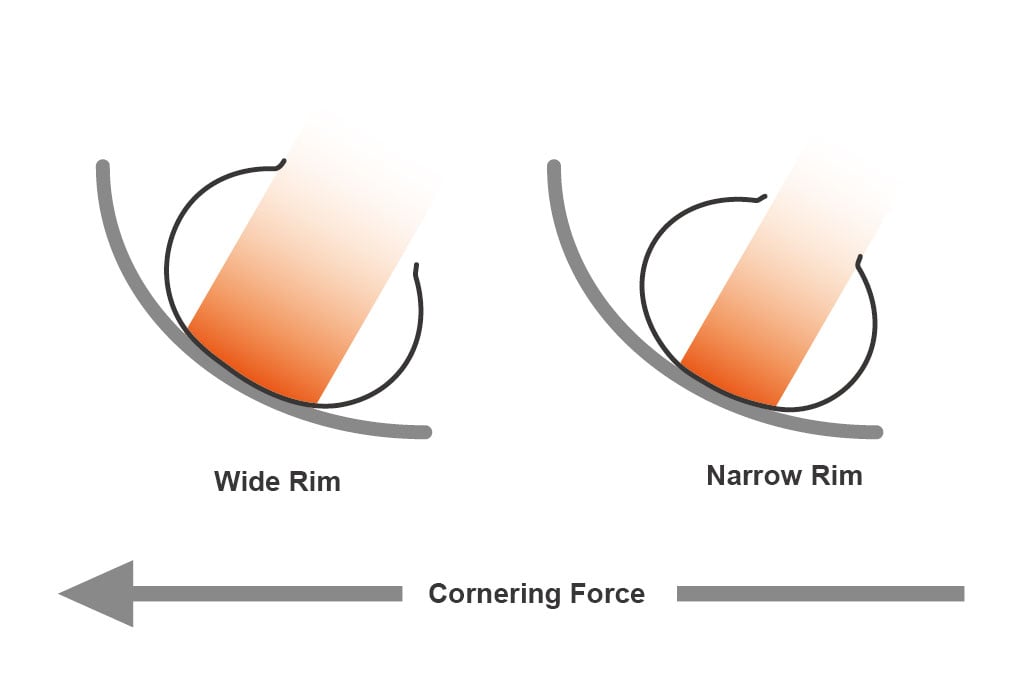 cornering force