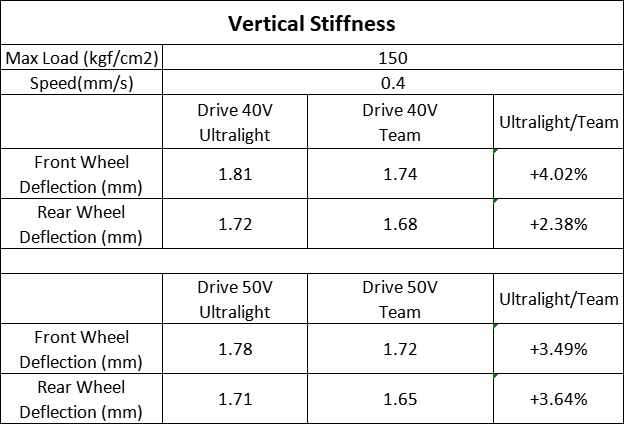 Drive vertical stiffness chart