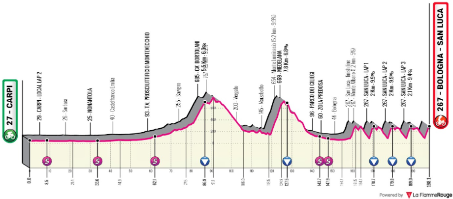 27 Giro dell'Emilia 2022