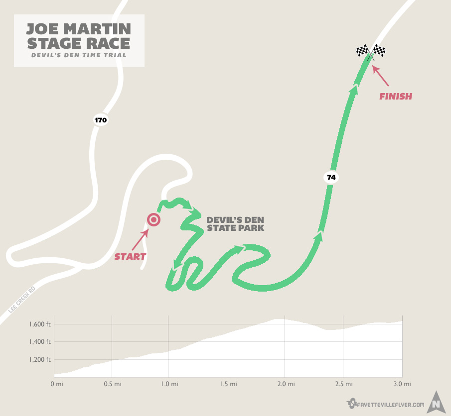  Walmart Joe Martin Stage Race 2023